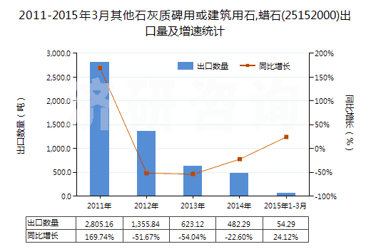 2011-2015年3月其他石灰質(zhì)碑用或建筑用石,蠟石(25152000)出口量及增速統(tǒng)計